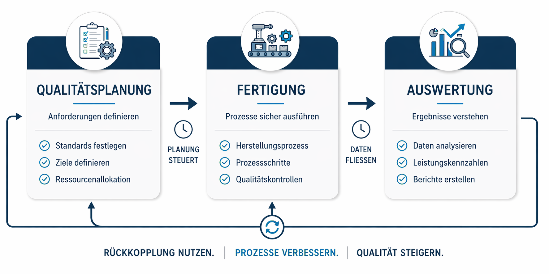 planung-fertigung-auswertung