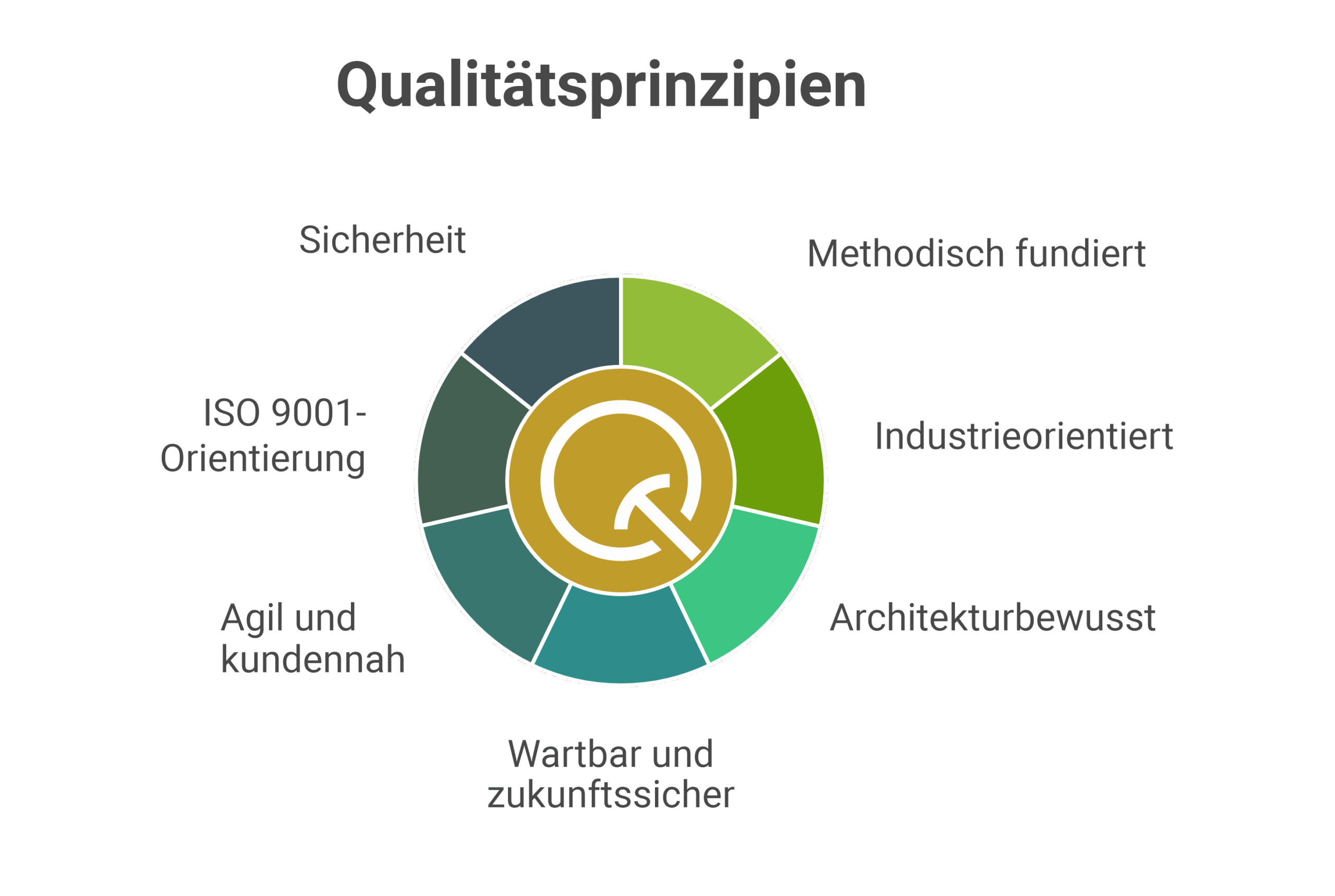 Grafik Qualitätsprinzipien der Quality Miners