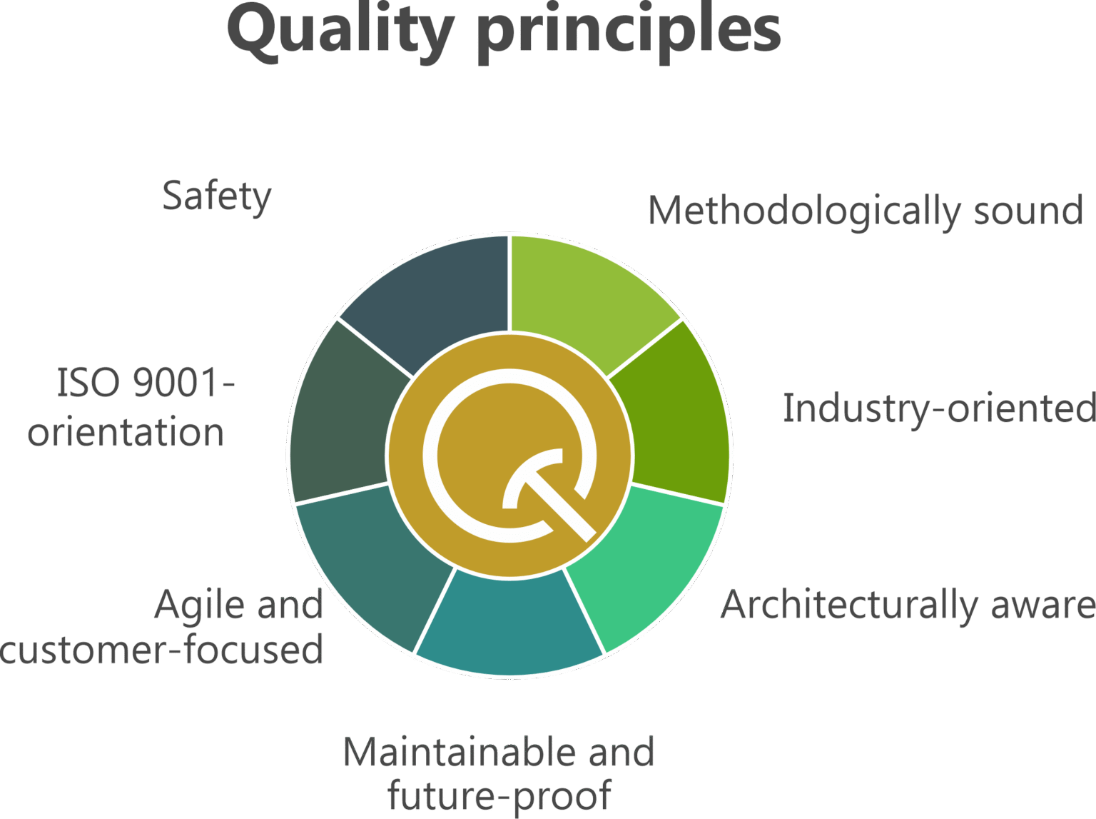 Understanding quality in software development