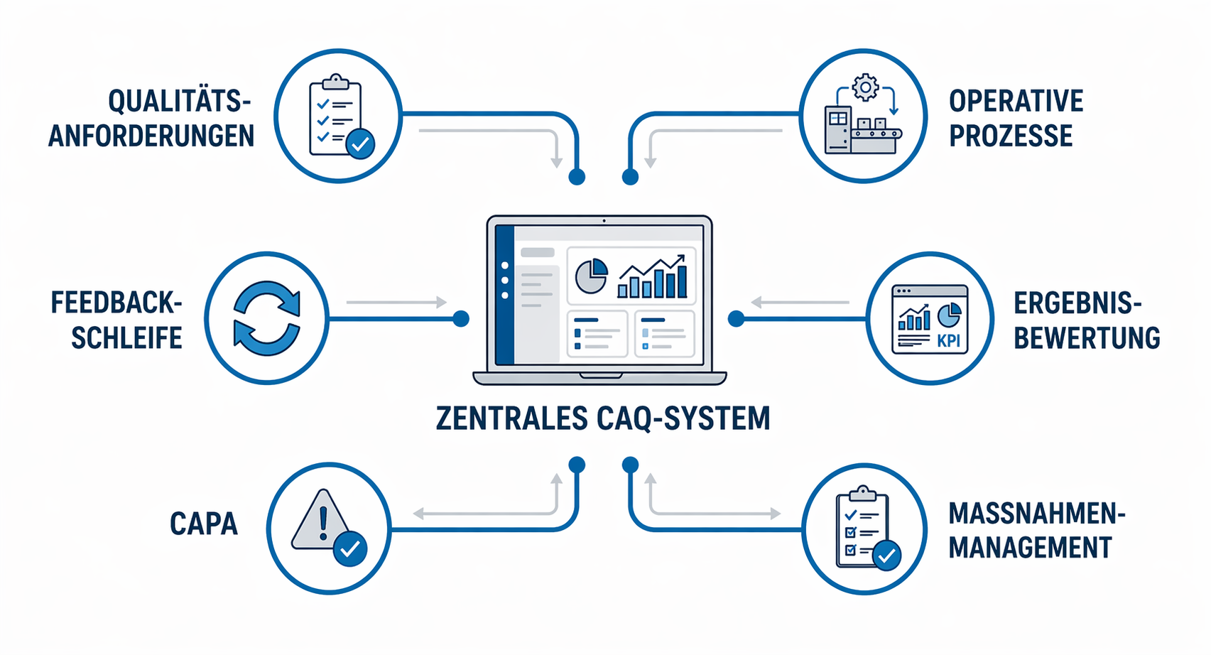 zentrales-caq-system
